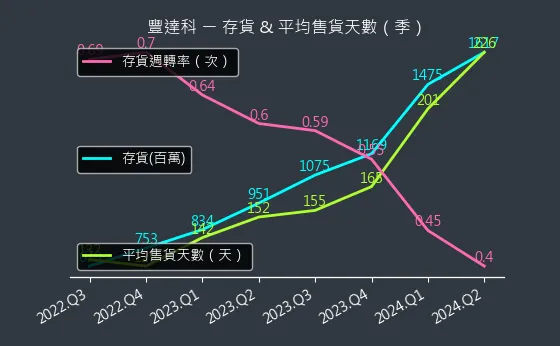 3004 豐達科 存貨與平均售貨天數