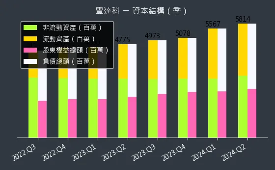 3004 豐達科 資本結構