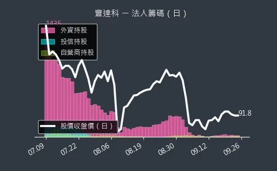 3004 豐達科 法人籌碼