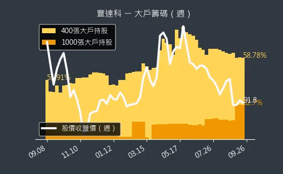 3004 豐達科 大戶籌碼