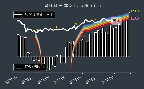 3004 豐達科 本益比河流圖