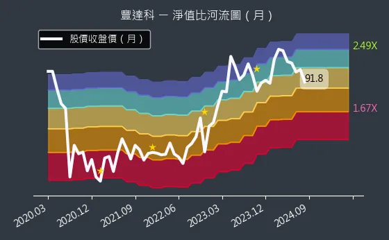 3004 豐達科 淨值比河流圖