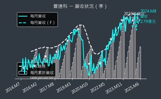 3004 豐達科 營收狀況