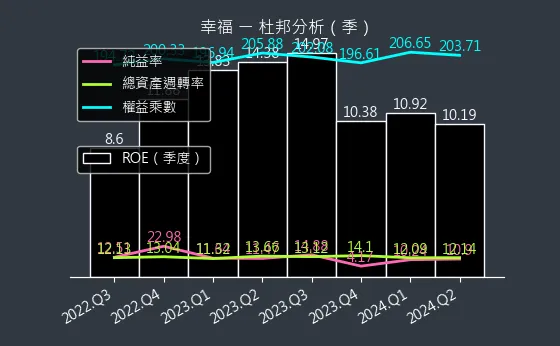 1108 幸福 杜邦分析