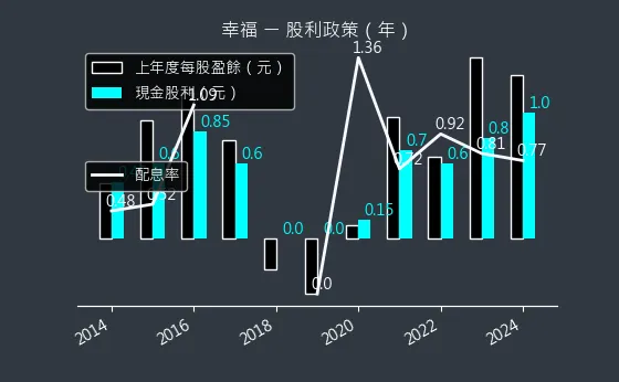 1108 幸福 股利政策