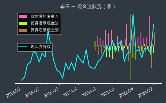 1108 幸福 現金流狀況