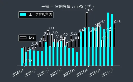 1108 幸福 合約負債