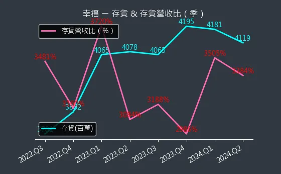 1108 幸福 存貨與存貨營收比