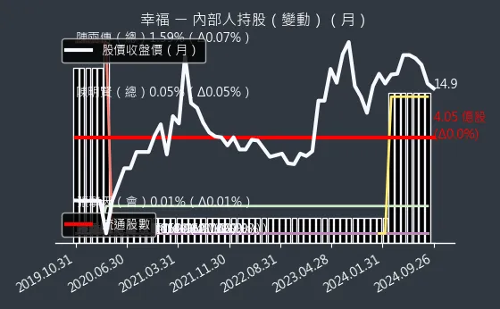 1108 幸福 內部人持股