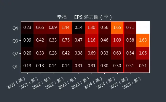 1108 幸福 EPS 熱力圖