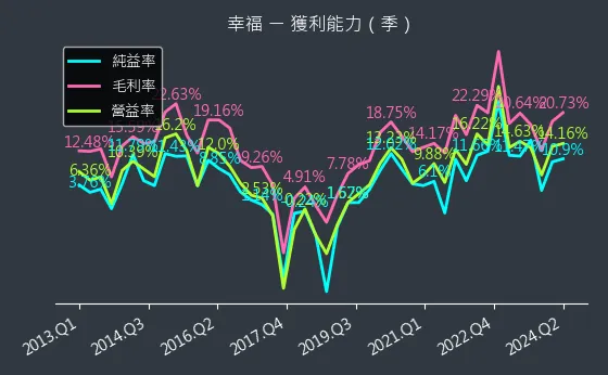 1108 幸福 獲利能力