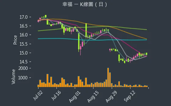 1108 幸福 K線圖（日）