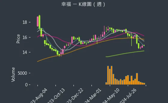 1108 幸福 K線圖（週）