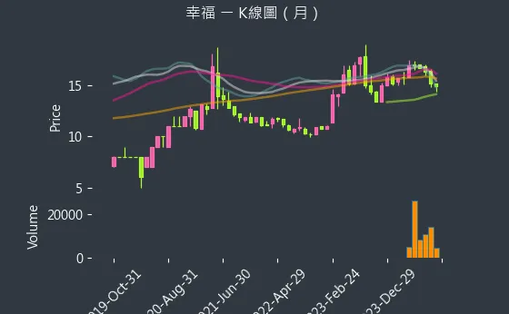 1108 幸福 K線圖（月）