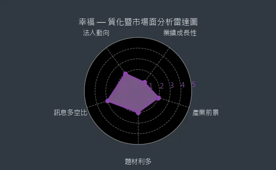 1108 幸福 質化暨市場面分析雷達圖