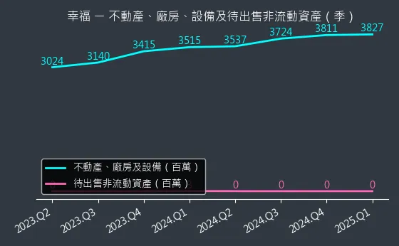 1108 幸福 不動產、廠房、設備及待出售非流動資產變化圖