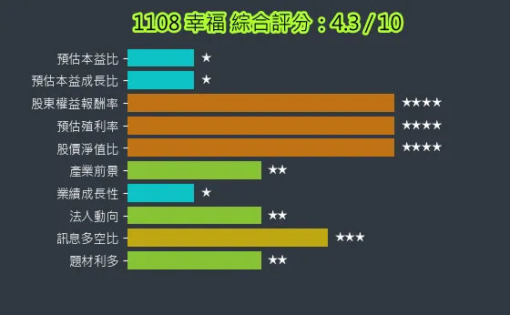 1108 幸福 綜合評分
