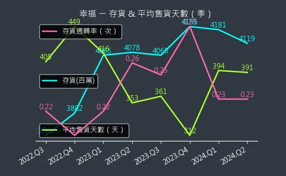 1108 幸福 存貨與平均售貨天數