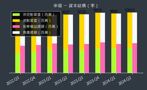 1108 幸福 資本結構