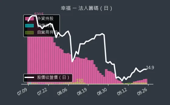 1108 幸福 法人籌碼