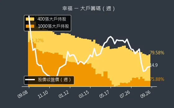 1108 幸福 大戶籌碼