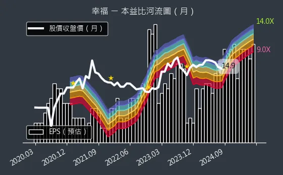 1108 幸福 本益比河流圖