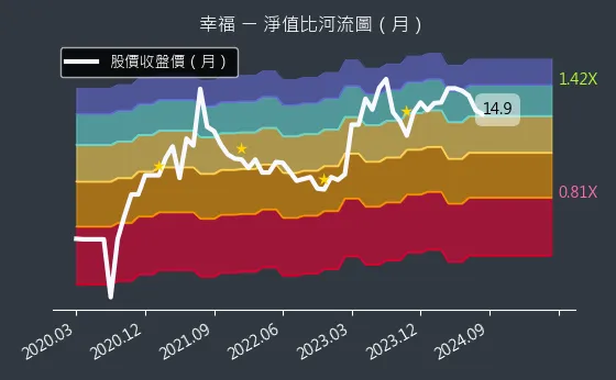 1108 幸福 淨值比河流圖