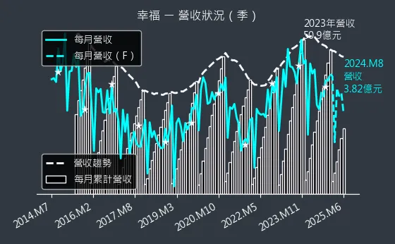 1108 幸福 營收狀況