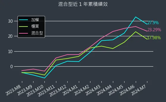 混合型近 1 年累積績效