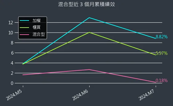 混合型近 3 個月累積績效