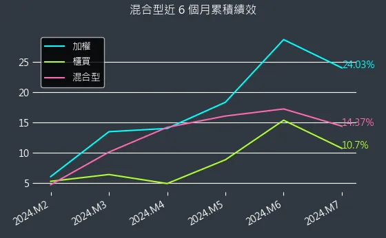 混合型近 6 個月累積績效