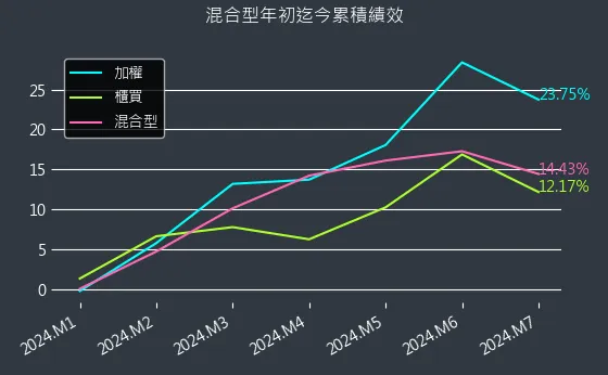 混合型近初迄今累積績效