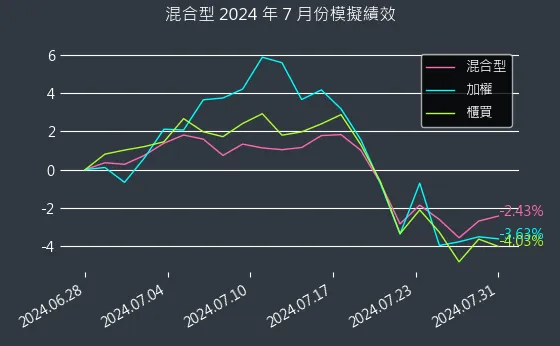 混合型近 1 個月累積績效