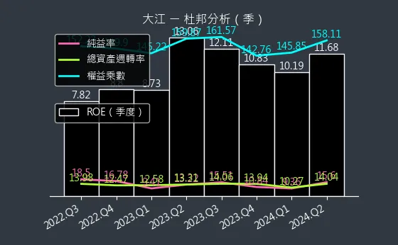 8436 大江 杜邦分析