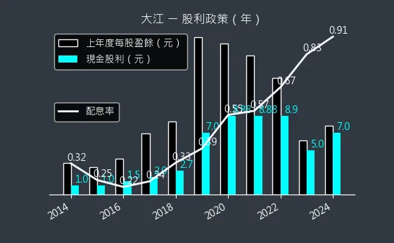 8436 大江 股利政策