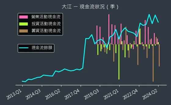 8436 大江 現金流狀況