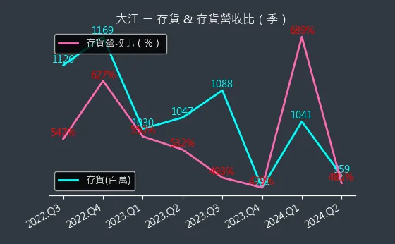 8436 大江 存貨與存貨營收比