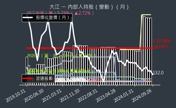 8436 大江 內部人持股