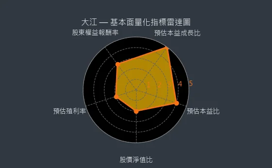 8436 大江 基本面量化指標雷達圖