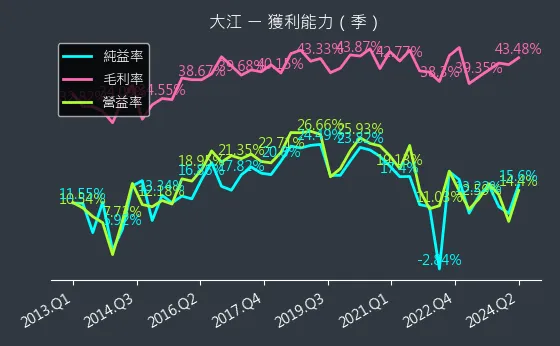 8436 大江 獲利能力