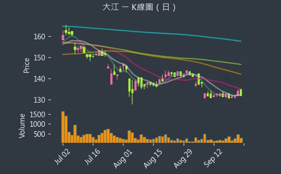 8436 大江 K線圖（日）