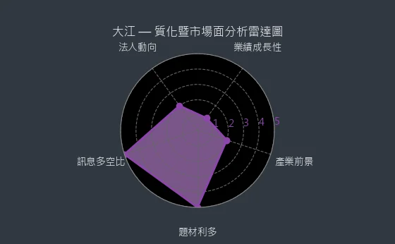 8436 大江 質化暨市場面分析雷達圖