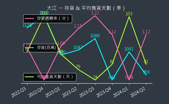 8436 大江 存貨與平均售貨天數