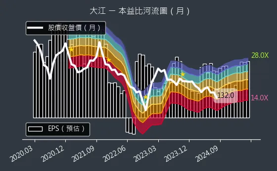 8436 大江 本益比河流圖