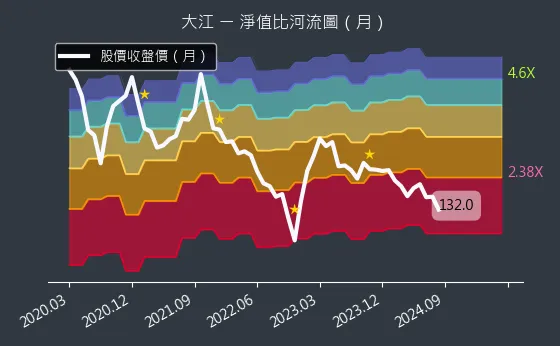 8436 大江 淨值比河流圖