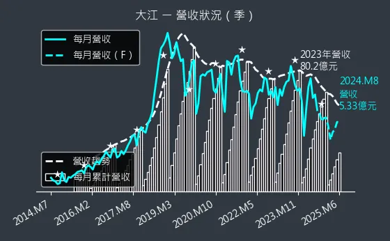 8436 大江 營收狀況