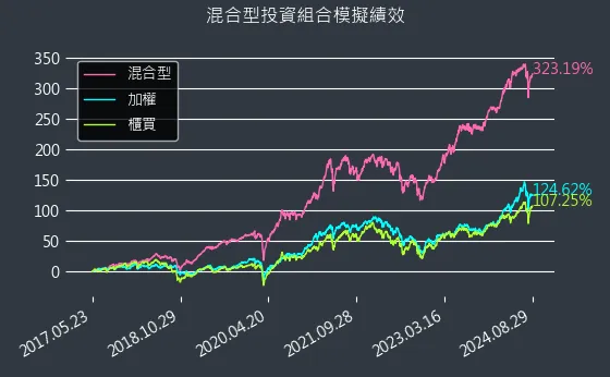 混合型開始迄今模擬績效圖表