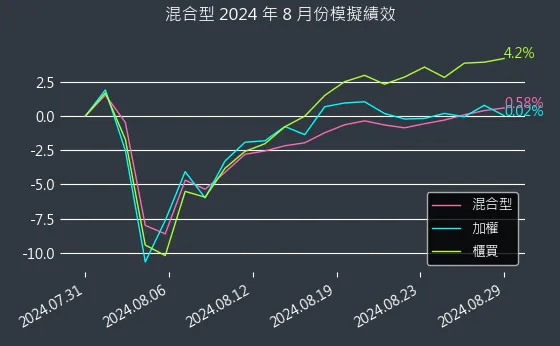 專題演算法選股：2024年8月模擬績效圖表