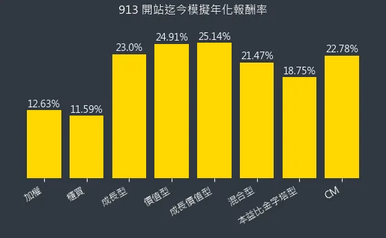 混合型開始迄今年化報酬率（不含股息）