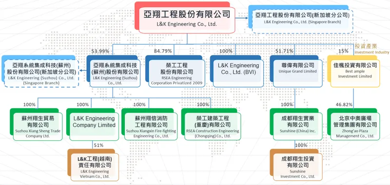 亞翔集團及投資產業